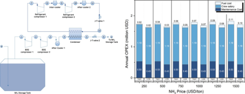 Design and thermodynamic evaluation of onboard NH3 BOG re-liquefaction systems for ocean-going NH3 Carriers