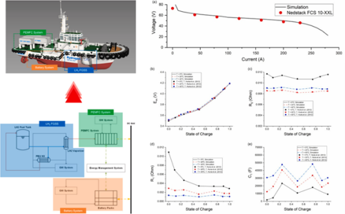 Design and analysis of liquid hydrogen-fueled hybrid ship propulsion system with dynamic simulation