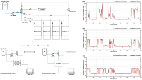 Heat Integration  of  Liquid Hydrogen-Fueled  Hybrid  Electric Ship Propulsion  System