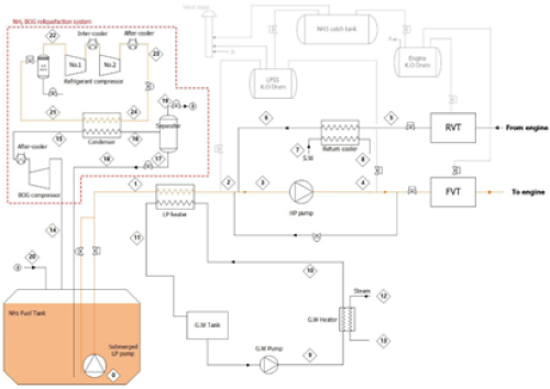 Techno-Economic Analysis of NH3 Fuel Supply and Onboard Re-Liquefaction System for an NH3-Fueled Ocean-Going Large Container Ship