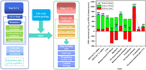 Comparative Life Cycle Assessments and Economic Analyses of Alternative Marine Fuels: Insights for Practical Strategies