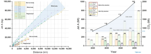 Estimation of Liquid Hydrogen Fuels in Aviation 