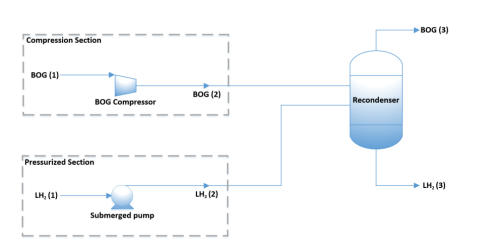 Thermodynamic Analysis of LH2 Boil-off Gas Re-condensation Process