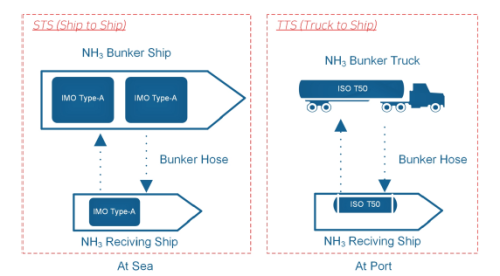 Analysis of Bunkering Procedures for Establishing Safety Regulations for Ammonia-Fueled Ships
