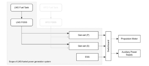 Techno-economic analysis of liquefied hydrogen and liquefied natural gas  power systems for coastal vessels: Economic feasibility and  critical parameters