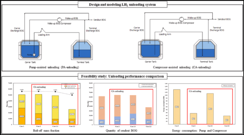 Design and modeling of liquid hydrogen cargo transfer system with make-up boil-off gas compression
