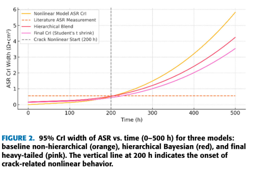Hierarchical Bayesian Intelligence Framework for Uncertainty Quantification and Reliability Assessment of Solid Oxide Fuel Cells